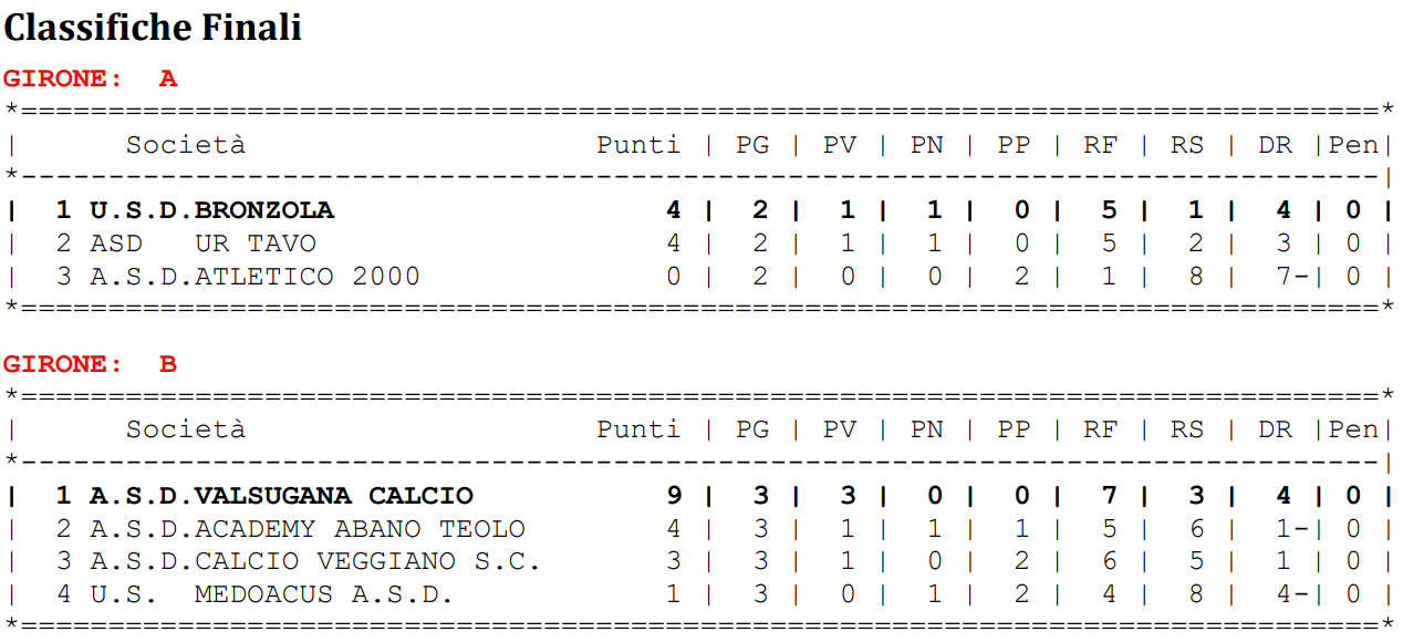 Coppa Terza Categoria Padova Stagione 23 24 Risultati calcio